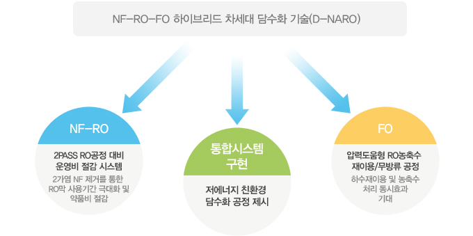 NF-RO-FO ̺긮  ȭ (D-NARO)